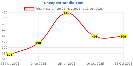 amazon.in Appreciate 100% Waterproof Polyester Double Layer Standard Length Rain Coat For Men Bike with Pants, Adjustable Hood Price History Graph from 18 May 2025 to 10 Oct 2025