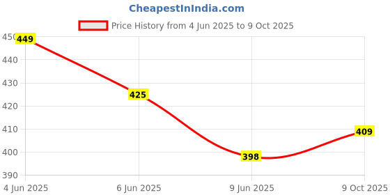 amazon.in Appreciate 100% Waterproof Polyester Double Layer Standard Length Rain Coat For Men Bike with Pants, Adjustable Hood Price History Graph from 4 Jun 2025 to 9 Oct 2025