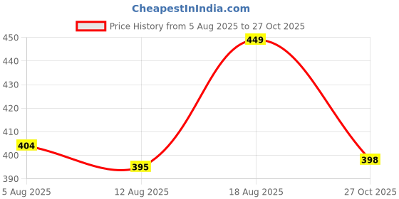 amazon.in Appreciate 100% Waterproof Polyester Double Layer Standard Length Rain Coat For Men Bike with Pants, Adjustable Hood Price History Graph from 5 Aug 2025 to 27 Oct 2025