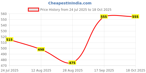 amazon.in Appropriate 2-in-1 Solar Panel Cleaning Brush Head Microfiber & Rubber Wiper Tool for Solar Panels, Glass, and Windows Price History Graph from 24 Jul 2025 to 18 Oct 2025