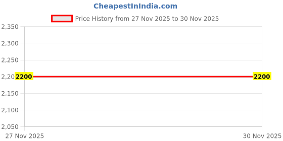 amazon.in Appropriate Urinal Mat for Toilet, (Pack of 20) Apple Scent Fragrance Urinal Screen Mat, Toilet Mat, Urinal Hygiene Products, Urinal Screen Mats with Fragrance, Anti Splash Urinal Mat. Price History Graph from 27 Nov 2025 to 27 Nov 2025