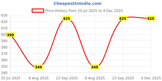 amazon.in Appropriate Urinal Screen Mat Lavender 10 Pieces Urinal Screen Mat for Men’s Restroom, Lavender Scented Pack Of 10 Price History Graph from 20 Jul 2025 to 4 Dec 2025