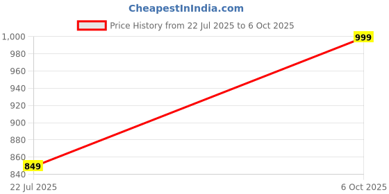 amazon.in Appropriate™ Multifold Paper Towel Dispenser (M Fold) C Fold Paper Towel Dispenser (C Fold) (with 1Pkt Reffil 150Sheets) Price History Graph from 22 Jul 2025 to 6 Oct 2025