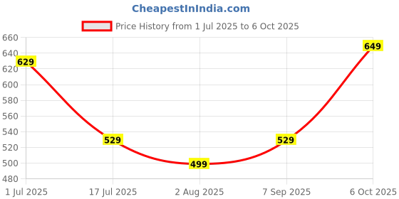amazon.in Approved Goodwin Karate Hand Gloves Red-Size-Free (Red) Price History Graph from 1 Jul 2025 to 6 Oct 2025