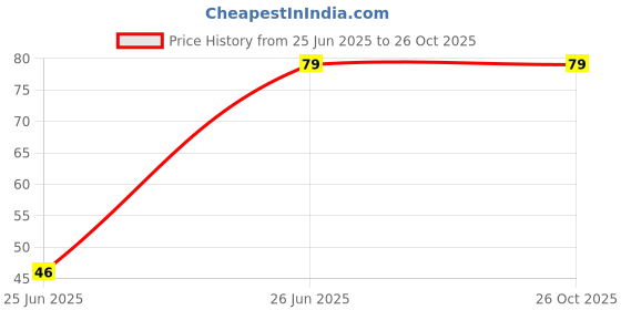 amazon.in ApproxZero Ice Face Roller for Glowing Skin, Puffy Eyes & Neck – Reusable Silicone Ice Roller for Facial Massage, Skin Tightening & Pore Shrinking | Unbreakable & Long-Lasting Tool Price History Graph from 25 Jun 2025 to 25 Oct 2025