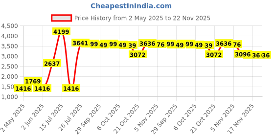 amazon.in APPS2Car Car Phone Holder Dashboard Windshield Car Phone Mount Strong Suction Long Arm Phone Holder Mount for All iPhone Android Smartphone apps2car Price History Graph from 2 May 2025 to 22 Nov 2025