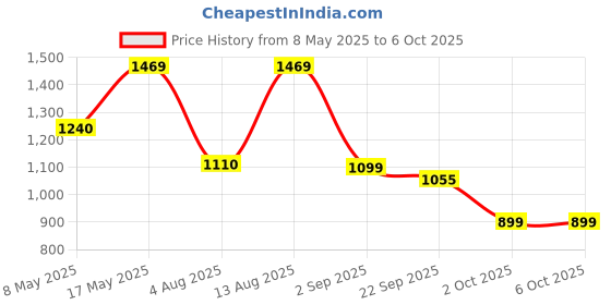 amazon.in APPS2Car Car Phone Holder Stand with 360 Degree Rotation, Air Vent Mobile Holder for Car, AC Vent Mount for iPhone & Android Smartphone Price History Graph from 8 May 2025 to 5 Oct 2025