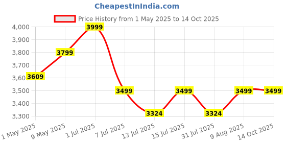 amazon.in APPSTER 10 Nozzle Premium Misting System Kit Suitable for DIY Sanitization Tunnel Fogger Sprayer Fogging Cooling Complete Mist Kit Sprinkler for Outdoor Balcony Cafe Garden Poultry Dairy Farms appster Price History Graph from 1 May 2025 to 13 Oct 2025