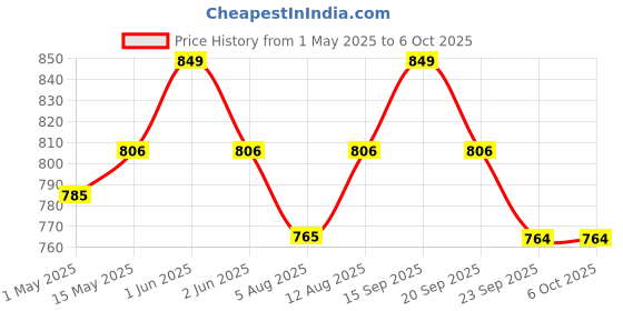 amazon.in appster 10Mtr Hose Pipe & 5pcs 6mm Atomization Misting Fog Nozzles with Tee Connector Suitable for DIY Sanitization Tunnel Fogger Sprayer Watering Irrigation Fogging Cooling Mist Kit Sprinkler appster Price History Graph from 1 May 2025 to 6 Oct 2025