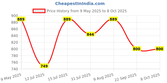 amazon.in APPSTER 10pcs 4-Way Fogger Assembly Complete 1/2" Threaded with Anti-Drip Check Valve for Garden, Greenhouses, Mist Cooling, Stable & Poultry Farm - 10pcs appster Price History Graph from 9 May 2025 to 7 Oct 2025