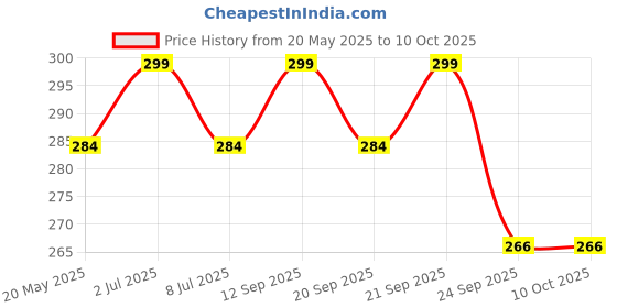 amazon.in appster 10pcs Drip Irrigation Misting Nozzles 1/2" Adjustable Garden Lawn Watering 360° Mist Sprinkler Heads Micro Sprayer for Atomizing Fogger System appster Price History Graph from 20 May 2025 to 9 Oct 2025