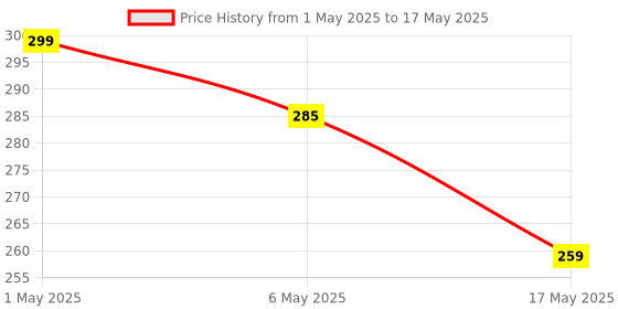 amazon.in Appster 10pcs Wire Connector Universal Connection Terminals, Circuit Inline Splices Electric Cable Connectors, SPL-1 Clamp with Actuation Lever, 4 mm² Conductor Clamp, Quick & Freely Assemble Price History Graph from 1 May 2025 to 17 May 2025