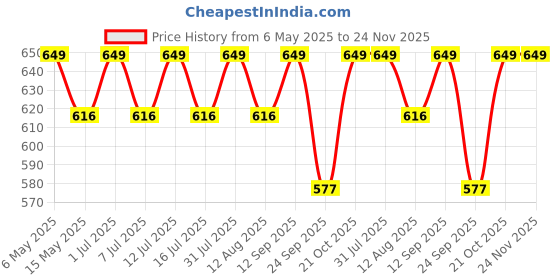 amazon.in Appster 12V DC, 2A Output Agriculture Sprayer Pump Battery Charger Digital 220V AC Input Used for Diaphragm Motor Spray Pump, Solar Zatka Machine appster Price History Graph from 6 May 2025 to 24 Nov 2025
