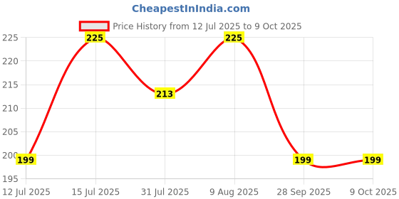amazon.in APPSTER 2pcs 4-Way Fogger Assembly Complete 1/2" Threaded with Anti-Drip Check Valve for Garden, Greenhouses, Mist Cooling, Stable & Poultry Farm - 2pcs Price History Graph from 12 Jul 2025 to 9 Oct 2025