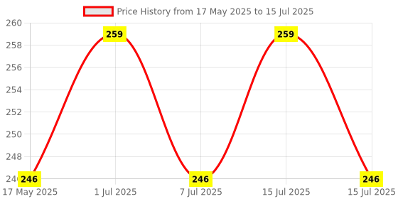 amazon.in APPSTER (2pcs) Irrigation Fogger System 4 Way Fogger Assembly Unit with Check Valve for Garden, Greenhouses, Mist Cooling System and Poultry Farm - Pack of 2 appster Price History Graph from 17 May 2025 to 15 Jul 2025