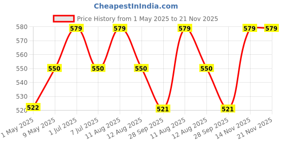amazon.in APPSTER (5pcs) Irrigation Fogger System 4 Way Fogger Assembly Unit with Check Valve for Garden, Greenhouses, Mist Cooling System and Poultry Farm - Pack of 5 appster Price History Graph from 1 May 2025 to 21 Nov 2025