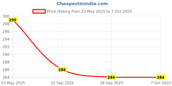 amazon.in APPSTER Adjustable Brass Sprayer Nozzle with Windproof Cap High-Pressure Mist Nozzle for Agriculture Sprayer Pump, Garden, Grass Sprinkling Misting Fogger 2 Spray Modes Nozzles Price History Graph from 23 May 2025 to 7 Oct 2025