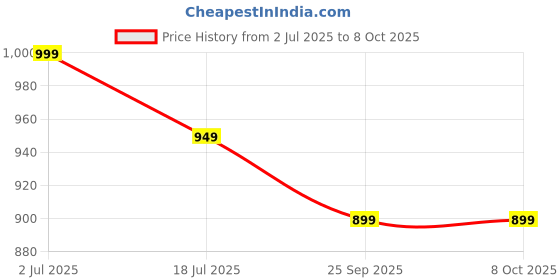 amazon.in APPSTER Centre Stand Compatible for Ather Rizta, Center Stand with Accessories (ATHER RIZTA) Price History Graph from 2 Jul 2025 to 8 Oct 2025