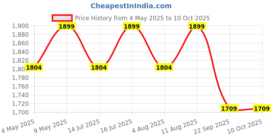 amazon.in APPSTER Comapatible for Tiago, Tigor & Nexon EV Electric Vehicle Charger SAFETY Box with Lock/Ev Charging Terminal/Wall Mount Box With 15 Amp MCB Circuit Breaker) Price History Graph from 4 May 2025 to 9 Oct 2025