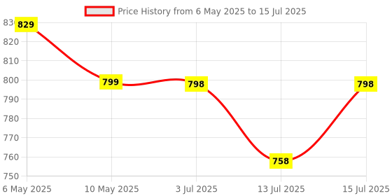 amazon.in APPSTER Cyclic Timer Digital 24VDC (ON/Off in SEC/MIN) Electronic Timers for Fogger, Hydrophonics, Mist Kit & Other cyclic, Auto Stop Application Up to 10A Price History Graph from 6 May 2025 to 15 Jul 2025