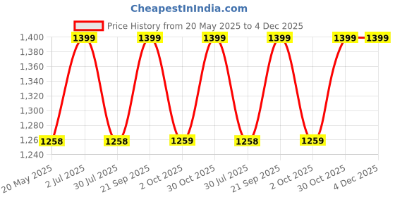 amazon.in APPSTER Educational Colorful Animals, Fruits, Vegetables, Birds, Numbers, Body Parts, Shape Color & Sea Animals Wooden Puzzle Toy for Kids Jigsaw Puzzles Learning Toys Game (Pack of 8) Price History Graph from 20 May 2025 to 4 Dec 2025
