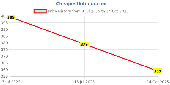 amazon.in APPSTER Floormat | Footmat for Ola S1 Pro Gen 2 | S1 Air | S1X Electric Scooter (Red & Black) Price History Graph from 3 Jul 2025 to 14 Oct 2025