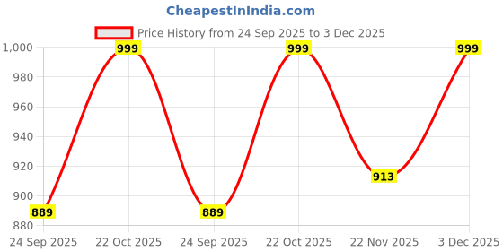 amazon.in APPSTER Jumbo Size Animal, Fruits, Vegetables, ABCD & Numbers Wooden Puzzle Toy for Kids Jigsaw Puzzles for Adults Baby Learning Educational Toys Board Game (Pack of 5) (Jumbo Size) Price History Graph from 24 Sep 2025 to 3 Dec 2025