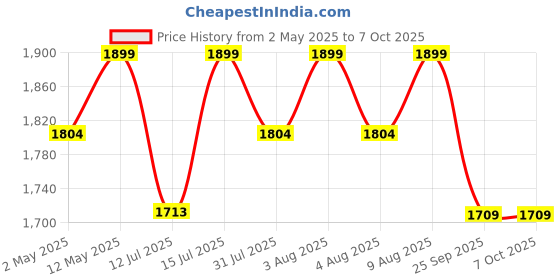 amazon.in appster Suitable For Ola & Ather 450x & 450 Plus Electric Scooter Vehicle Charger SAFETY Box with Lock/Ev Charging Terminal With 15 Amp MCB Circuit Breake) appster Price History Graph from 2 May 2025 to 6 Oct 2025