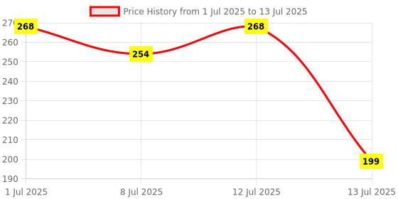 amazon.in APPSTER Suitable for Ola S1 Pro/Air S1 Pro Gen 2 Scooter Charger Socket Cap TPU Cover (Socket) Price History Graph from 1 Jul 2025 to 13 Jul 2025