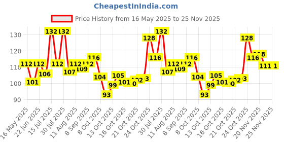 amazon.in APPUCOCO Car Seat Headrest Storage Hooks/Hanger Universal Durable Organiser Space Saver for Handbag (Black, Pack of 4) Price History Graph from 16 May 2025 to 25 Nov 2025