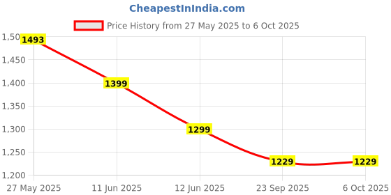 amazon.in APPUCOCO Height Adjustable Trolly Portable Table with Wheels, Multipurpose Movable Table for Laptop, Work from Home - Black Price History Graph from 27 May 2025 to 6 Oct 2025