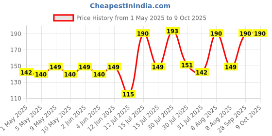 amazon.in APPUCOCO Mini Car Trash Bin Can Holder Dustbin - Black (L 17 x W 6.5 cms) appucoco Price History Graph from 1 May 2025 to 9 Oct 2025