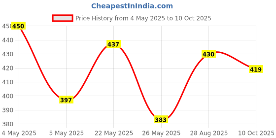 amazon.in Ap'pulse Women's 1/4 Zip Slimfit Raglan Sleeve Tshirt ap'pulse Price History Graph from 4 May 2025 to 10 Oct 2025