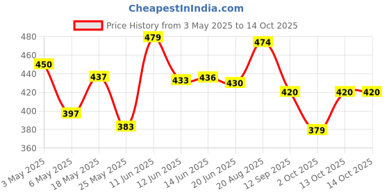 amazon.in Ap'pulse Women's 1/4 Zip Slimfit Raglan Sleeve Tshirt ap'pulse Price History Graph from 3 May 2025 to 14 Oct 2025