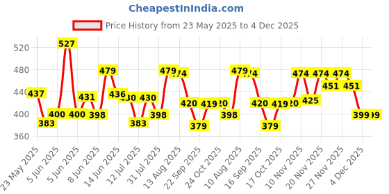 amazon.in ap'pulse Women's 1/4 Zip Slimfit Raglan Sleeve Tshirt ap'pulse Price History Graph from 23 May 2025 to 4 Dec 2025