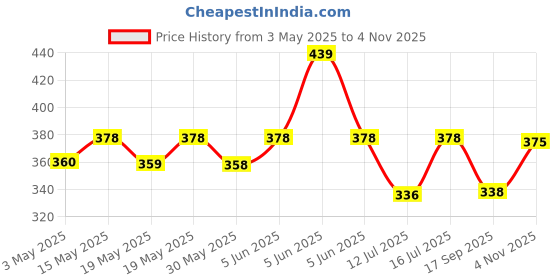amazon.in Ap'pulse Women's 3/4 Rollover Sleeve Tshirt ap'pulse Price History Graph from 3 May 2025 to 4 Nov 2025