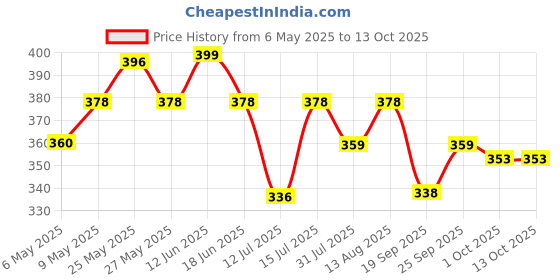 amazon.in Ap'pulse Women's 3/4 Rollover Sleeve Tshirt ap'pulse Price History Graph from 6 May 2025 to 13 Oct 2025
