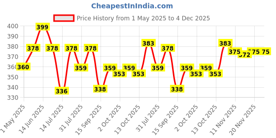 amazon.in ap'pulse Women's 3/4 Rollover Sleeve Tshirt ap'pulse Price History Graph from 1 May 2025 to 4 Dec 2025
