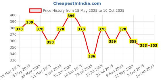 amazon.in ap'pulse Women's 3/4 Rollover Sleeve Tshirt ap'pulse Price History Graph from 15 May 2025 to 9 Oct 2025