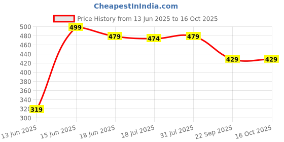 amazon.in ap'pulse Women's Black Tshirt ap'pulse Price History Graph from 13 Jun 2025 to 16 Oct 2025