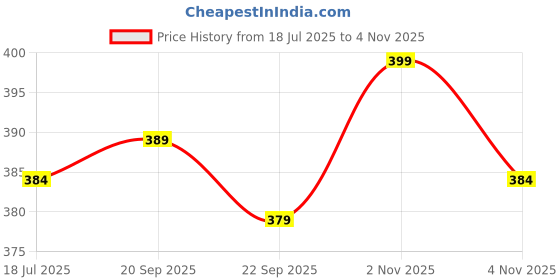 amazon.in ap'pulse Women's Black Tshirt ap'pulse Price History Graph from 18 Jul 2025 to 4 Nov 2025