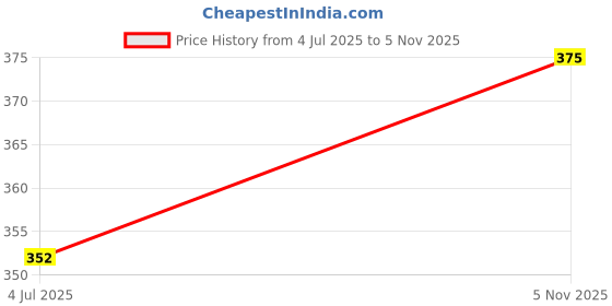 amazon.in ap'pulse Women's Cold Shoulder Top ap'pulse Price History Graph from 4 Jul 2025 to 5 Nov 2025
