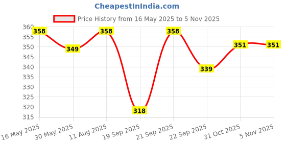 amazon.in ap'pulse Women's Long Sleeve Round Neck Tshirt ap'pulse Price History Graph from 16 May 2025 to 3 Nov 2025