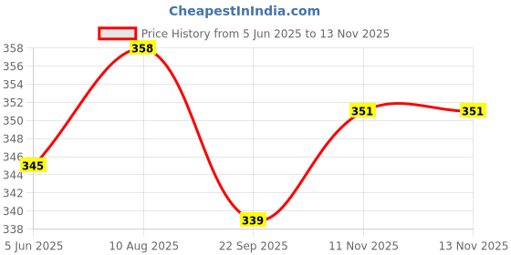 amazon.in ap'pulse Women's Long Sleeve Round Neck Tshirt ap'pulse Price History Graph from 5 Jun 2025 to 13 Nov 2025