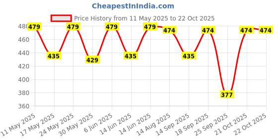 amazon.in ap'pulse Women's Long Sleeve Thumbopen 1/4 Zip Hi Neck Tshirt ap'pulse Price History Graph from 11 May 2025 to 22 Oct 2025