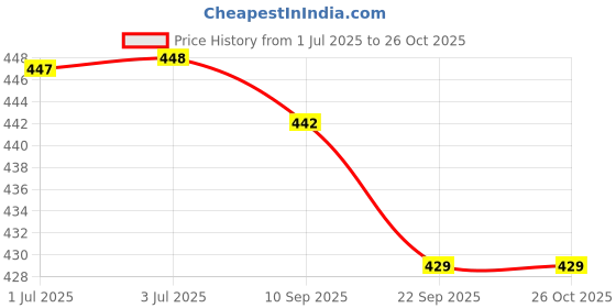 amazon.in Ap'pulse Women's Long Sleeve Thumbopen 1/4 Zip Hi Neck Tshirt ap'pulse Price History Graph from 1 Jul 2025 to 26 Oct 2025