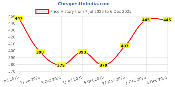 amazon.in ap'pulse Women's Long Sleeve Thumbopen 1/4 Zip Hi Neck Tshirt ap'pulse Price History Graph from 7 Jul 2025 to 5 Dec 2025