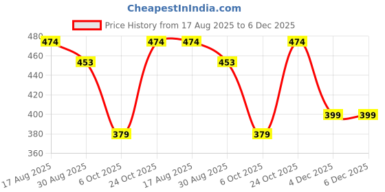 amazon.in ap'pulse Women's Long Sleeve Thumbopen 1/4 Zip Hi Neck Tshirt ap'pulse Price History Graph from 17 Aug 2025 to 6 Dec 2025