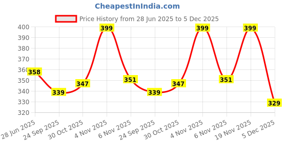 amazon.in ap'pulse Women's Long Sleeve Thumbopen Tshirt ap'pulse Price History Graph from 28 Jun 2025 to 5 Dec 2025