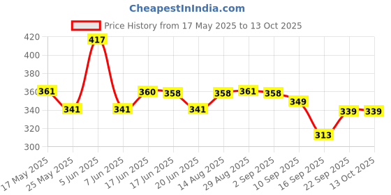 amazon.in ap'pulse Women's Long Sleeve Thumbopen Tshirt ap'pulse Price History Graph from 17 May 2025 to 13 Oct 2025